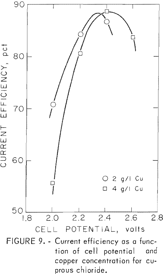 electrowinning of copper cell potential