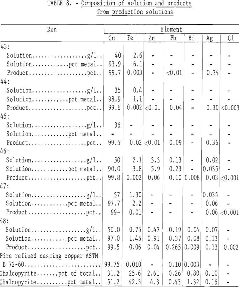 electrowinning of copper composition