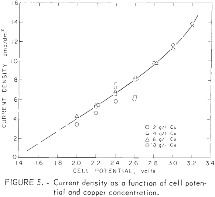 electrowinning of copper current density