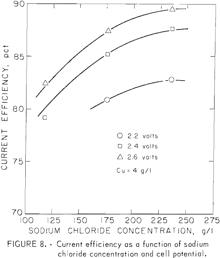 electrowinning of copper current efficiency as function