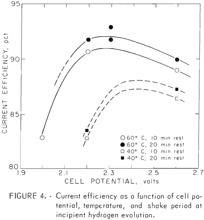 electrowinning of copper current efficiency