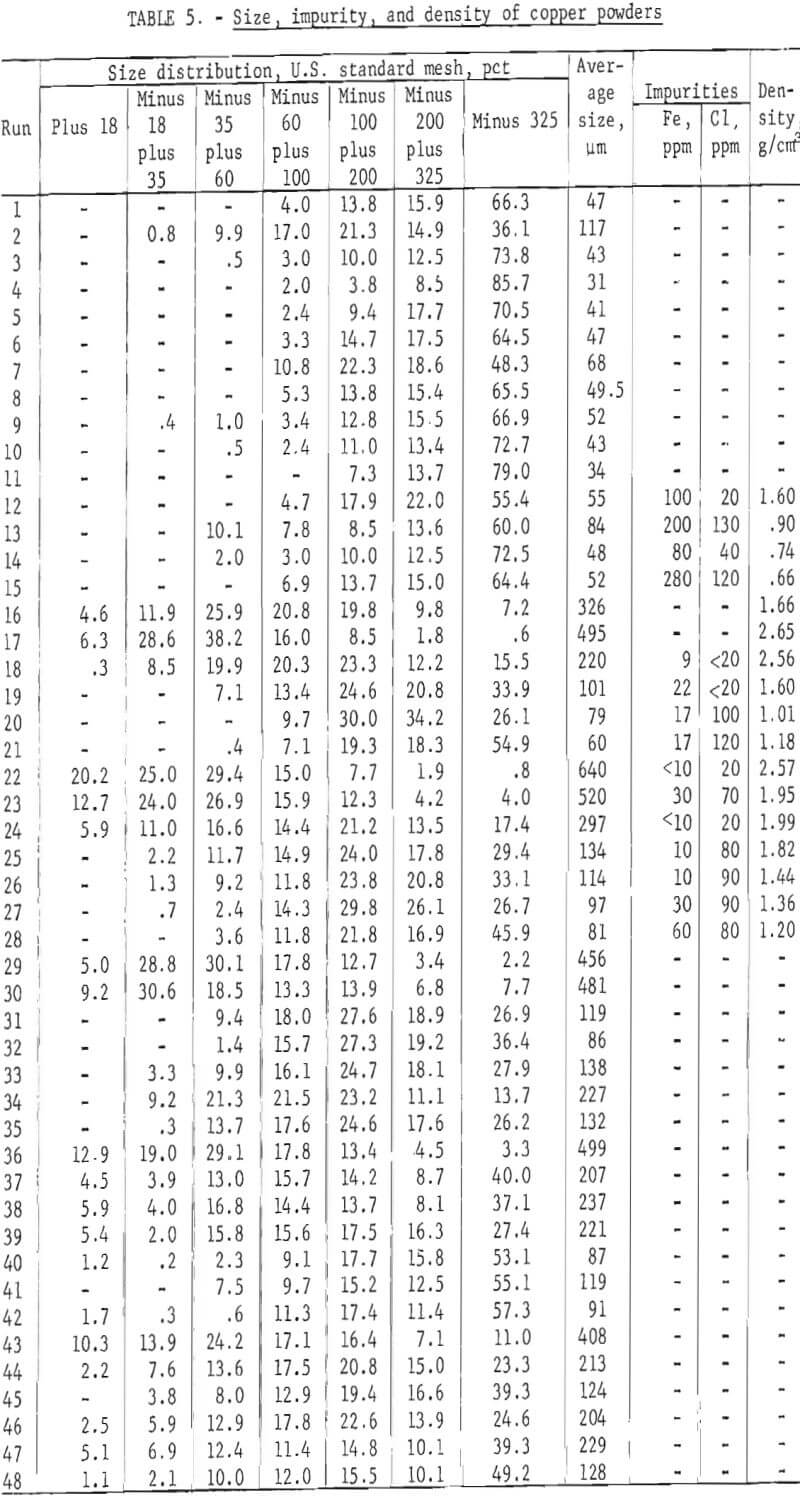 electrowinning of copper density