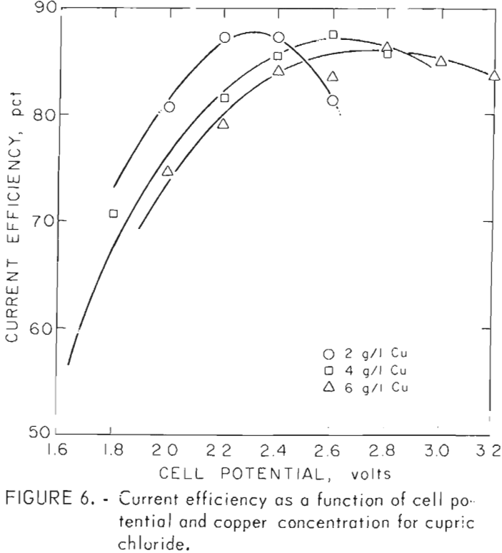 electrowinning of copper function of cell