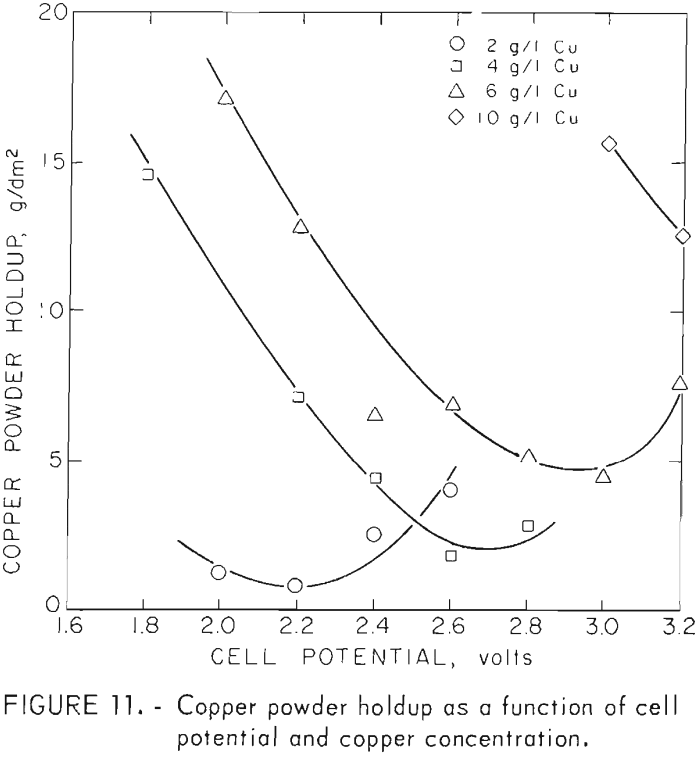 electrowinning of copper powder