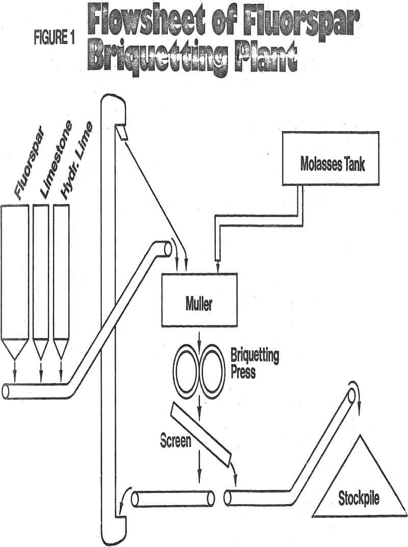 fluorspar briquets flowsheet