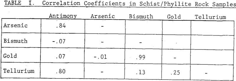 gold-correlation-coefficients