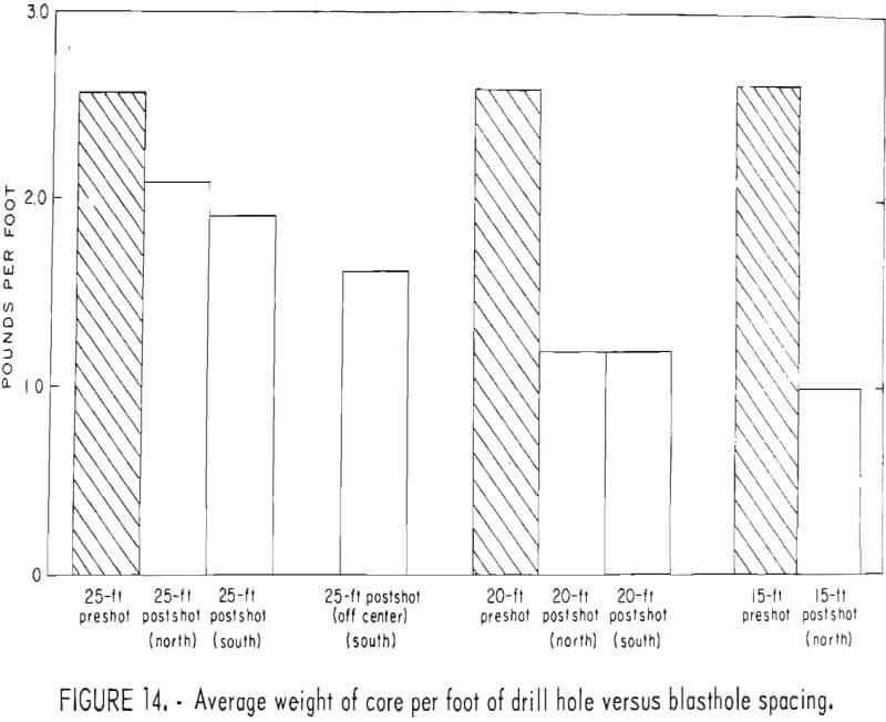 in situ extraction average weight of core