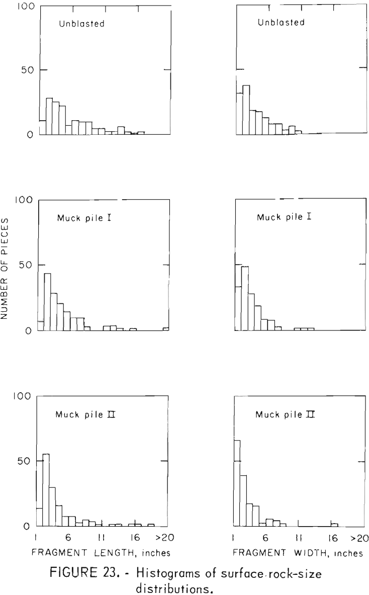 in situ extraction histograms