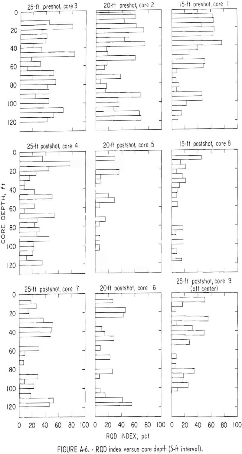 in situ extraction rqd index