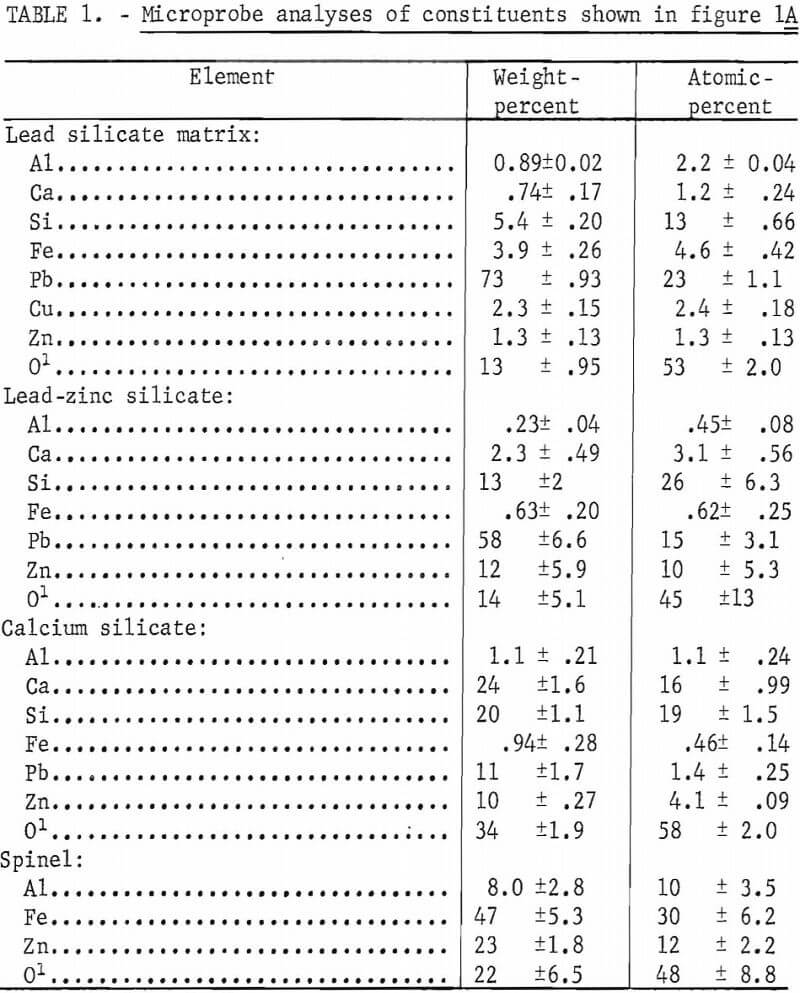 lead sinter microprobe analyses
