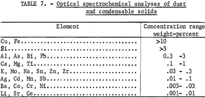 nitrogen-roast-hydrometallurgical-analyses-of-dust