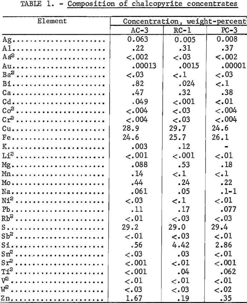 nitrogen roast-hydrometallurgical composition of chalcopyrite concentrates_