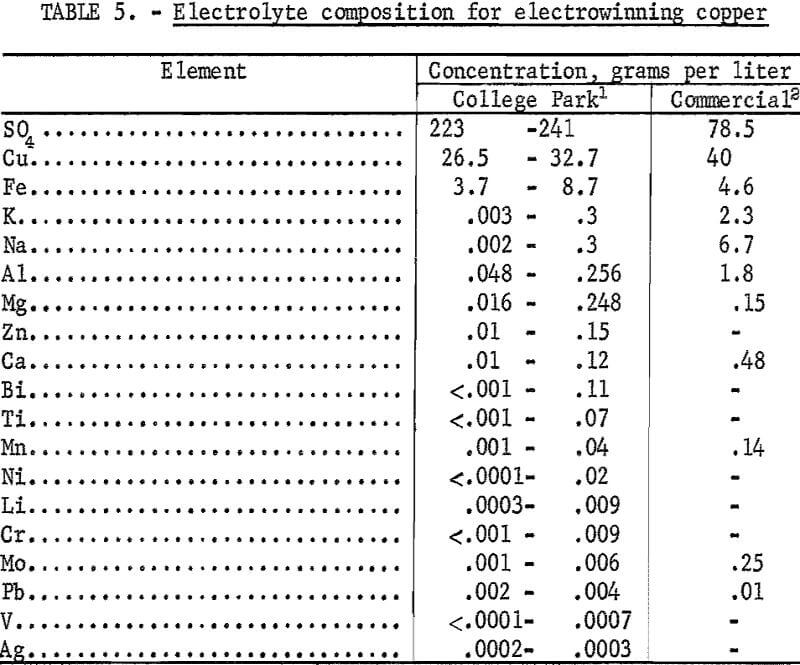 nitrogen roast hydrometallurgical electrolyte composition