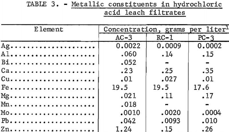 nitrogen-roast-hydrometallurgical-metallic-constituents