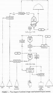 nitrogen roast-hydrometallurgical process flow diagram