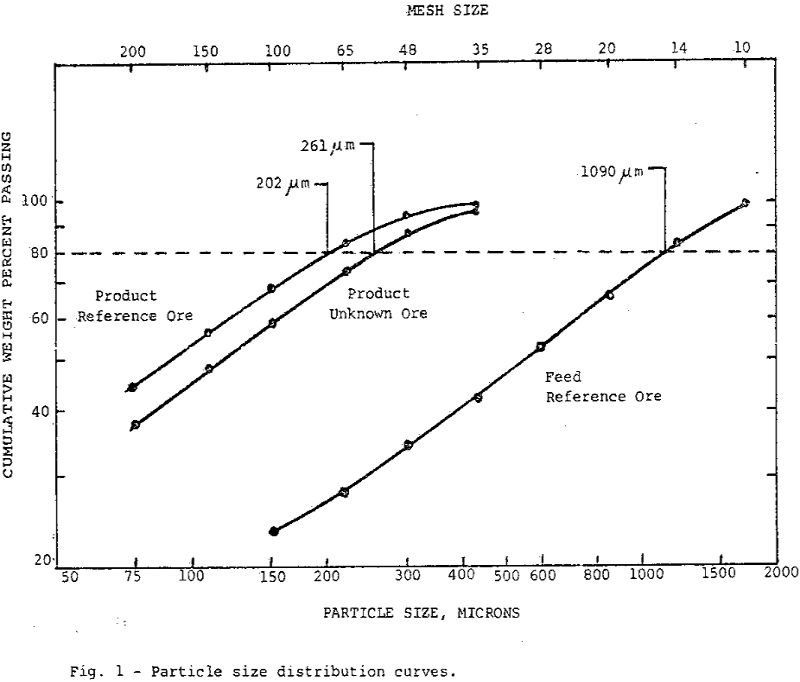 ore-grindability particle size