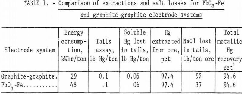 recovery-of-mercury-electrode-system