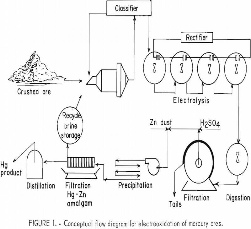 recovery of mercury flow diagram