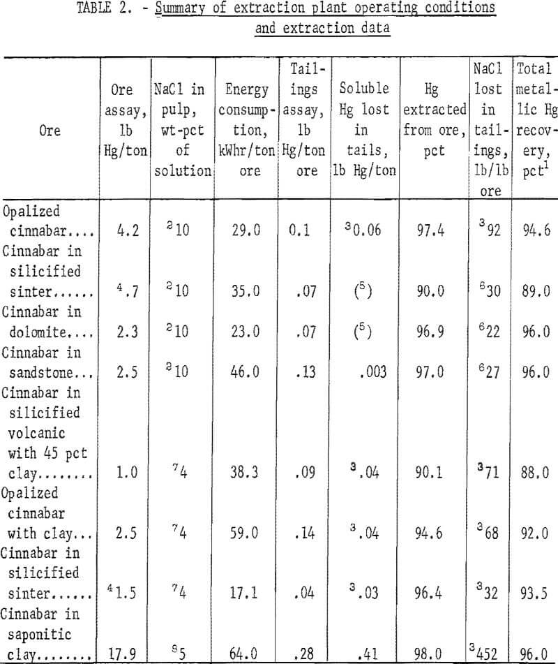 recovery of mercury summary