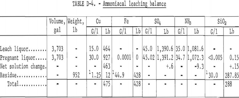 roast leach ammoniacal leaching balance