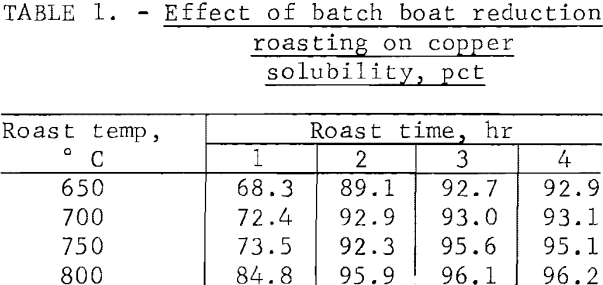 roast-leach-effect-of-batch-boat-reduction