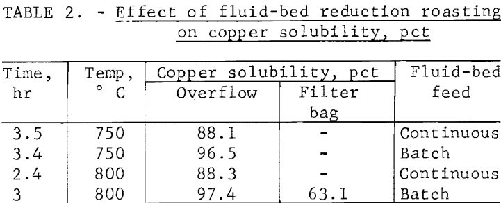 roast-leach-effect-of-fluid-bed-reduction