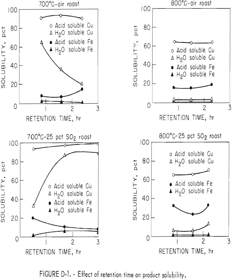 roast-leach-effect-of retention time