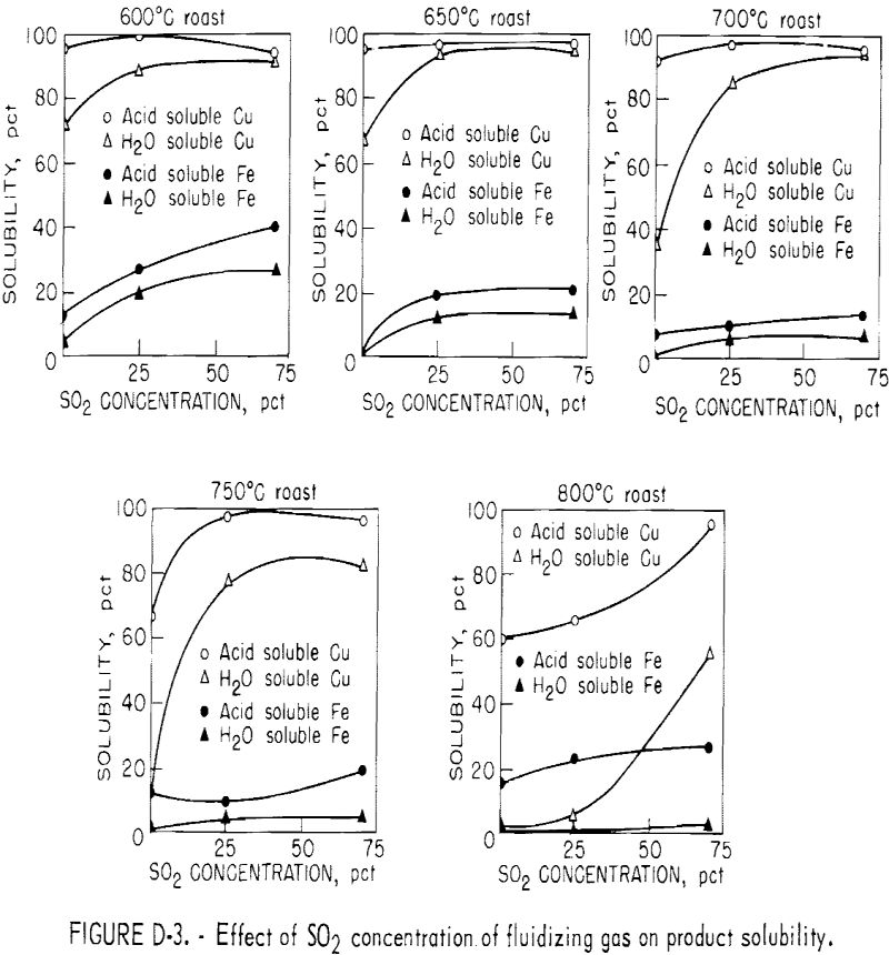 roast-leach-effect-of so2