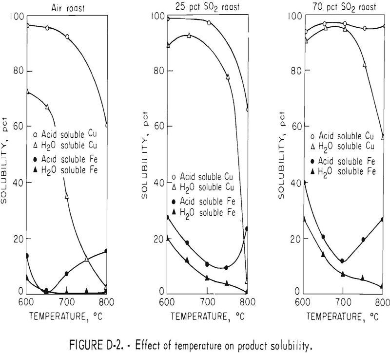 roast-leach-effect-of temperature