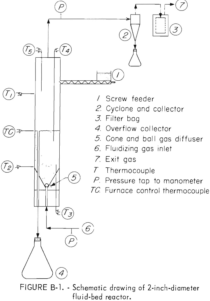 roast leach fluid-bed reactor