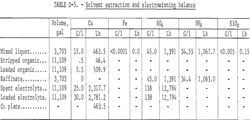 roast leach solvent extraction