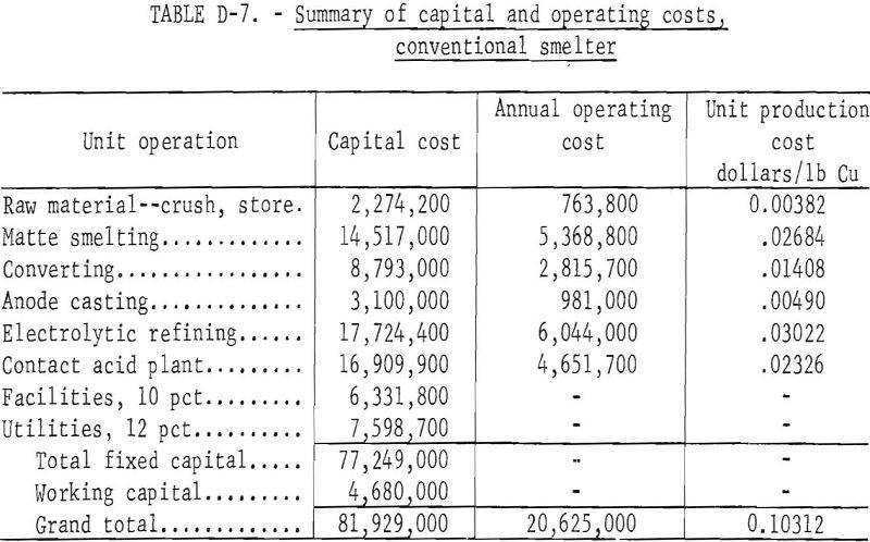 roast leach summary of capital