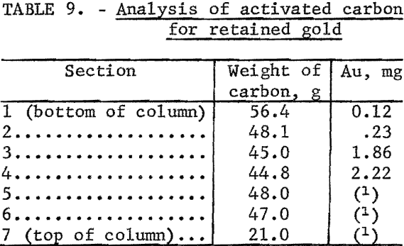 separation-of-molybdenum-rhenium-activated-carbon