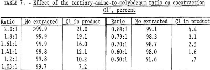 separation-of-molybdenum-rhenium-coextraction