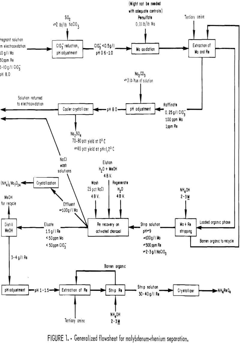 separation-of-molybdenum-rhenium flowsheet