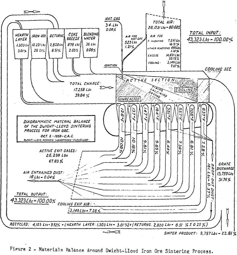 sintering process materials balance