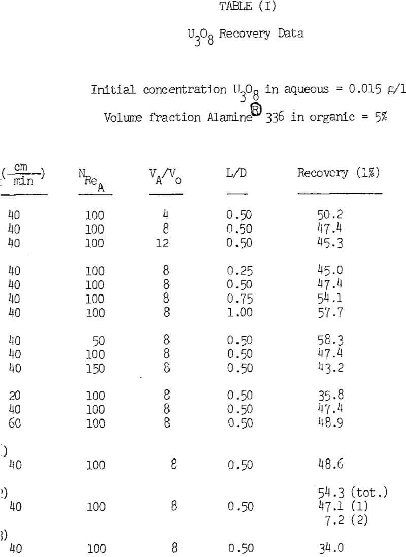 solvent extraction recovery data