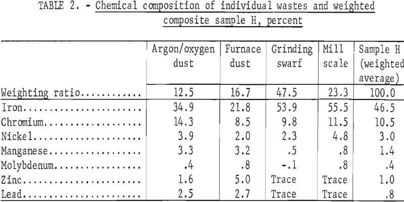 stainless-steel-furnace-dust-chemical-composition-individual-waste