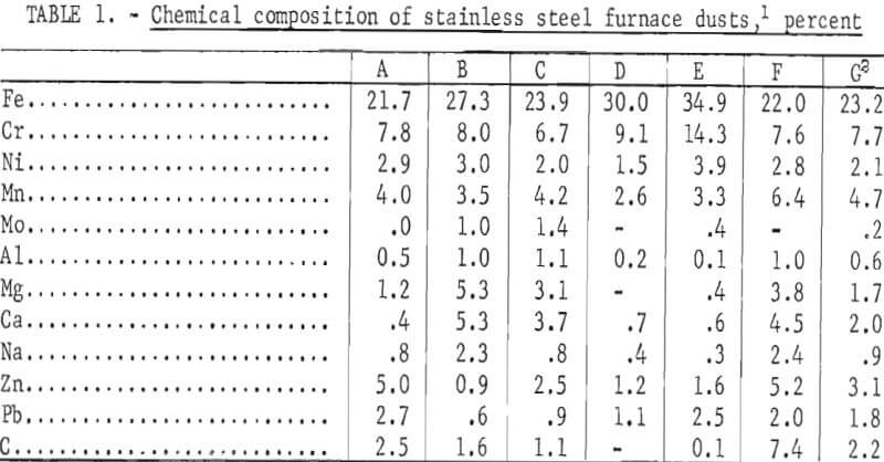 stainless-steel-furnace-dust-chemical-composition