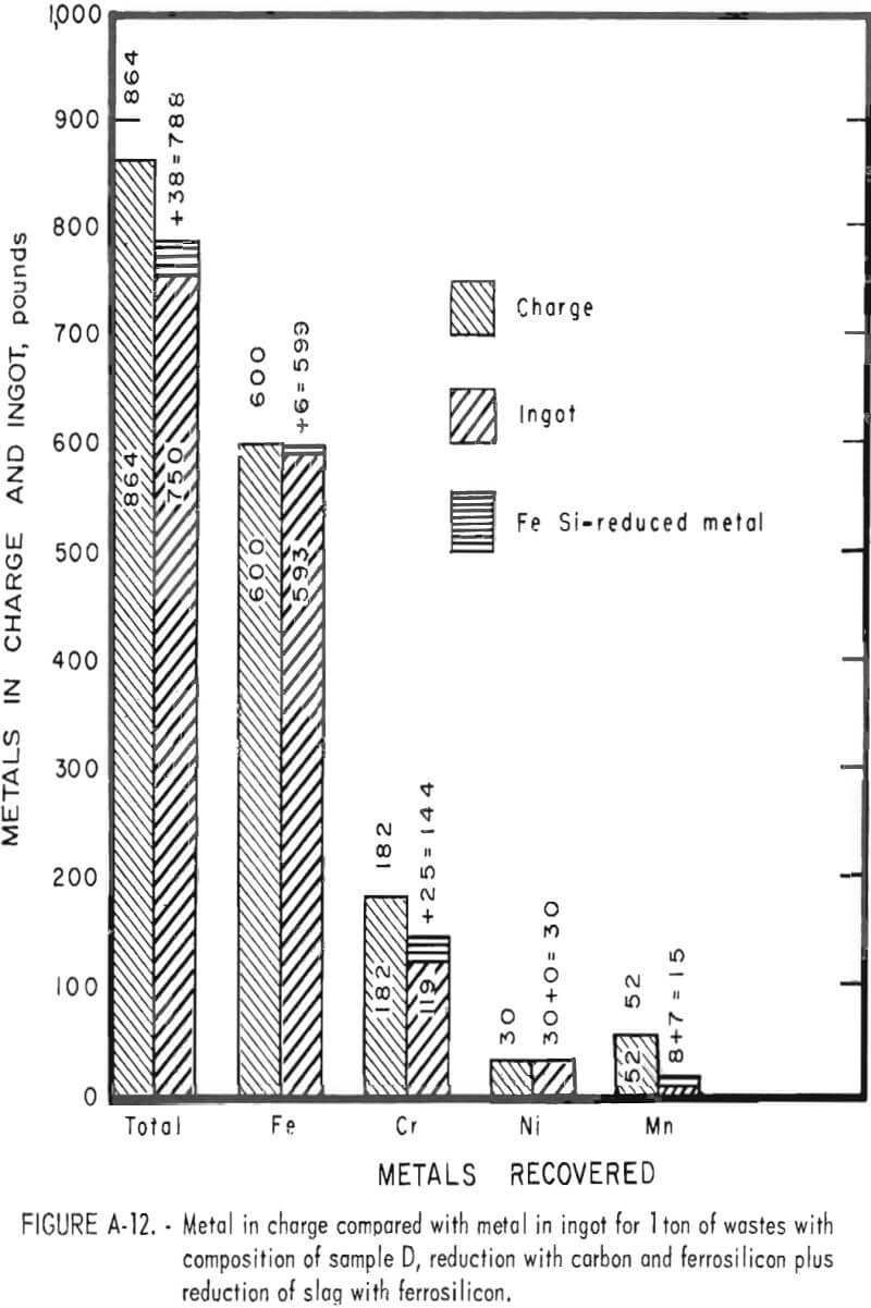 stainless steel furnace dust composition of sample d