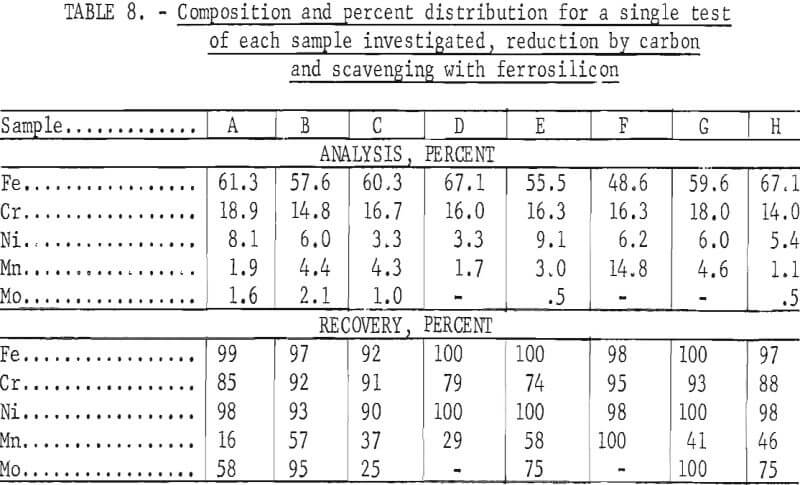 stainless steel furnace dust composition