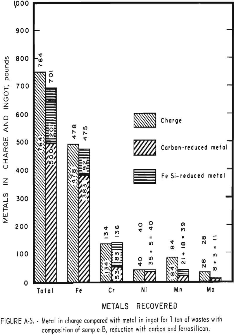 stainless steel furnace dust metal in ingot