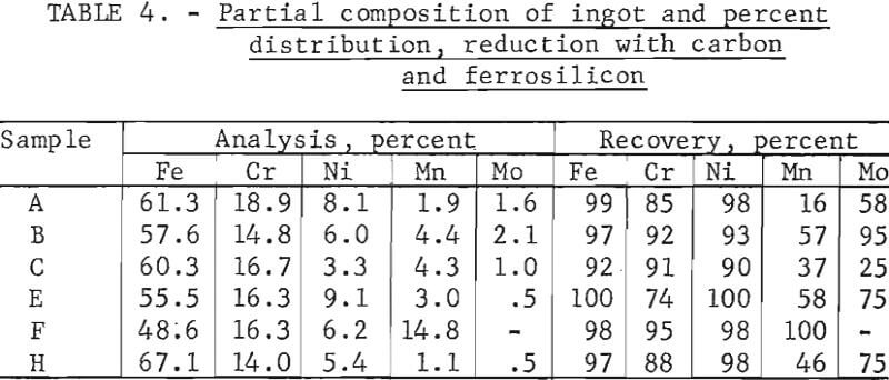 stainless-steel-furnace-dust-partial-composition-of-ingot