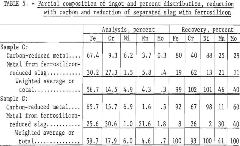 stainless steel furnace dust percent distribution