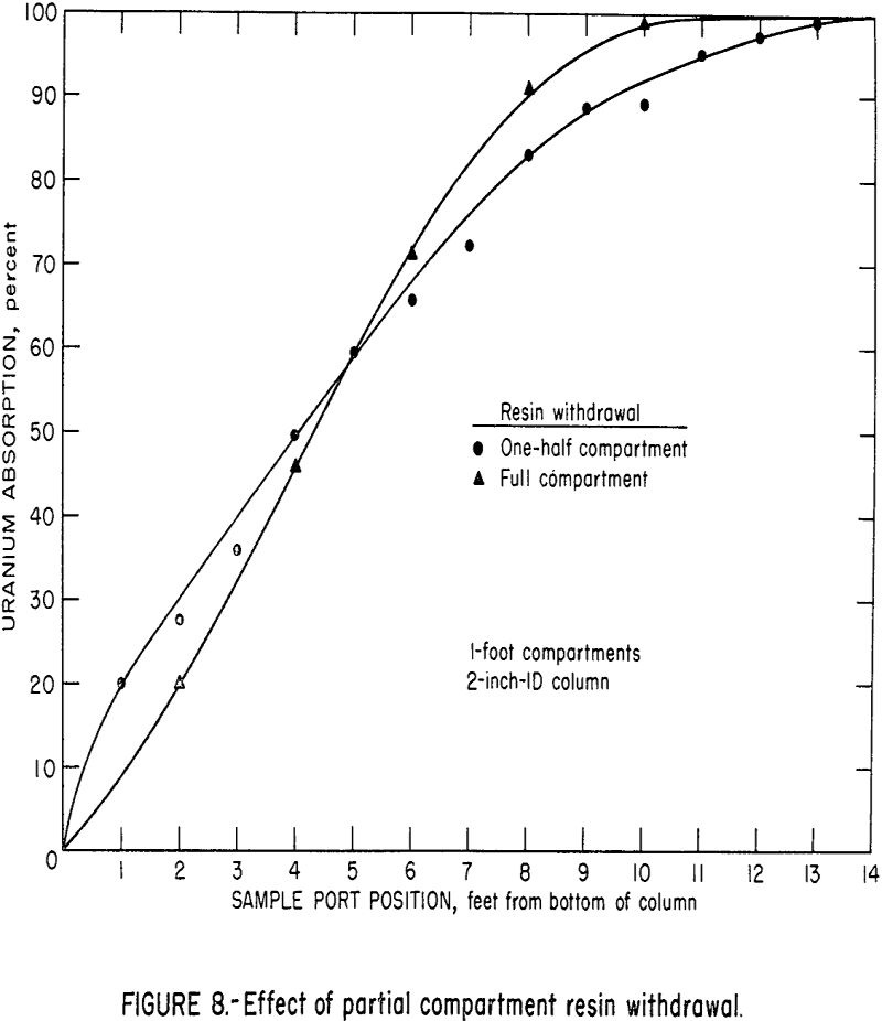 uranium ion exchange effect of partial compartment