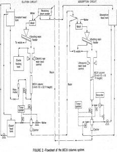 uranium ion exchange flowsheet