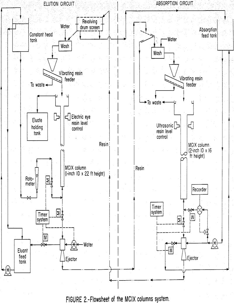 uranium ion exchange flowsheet