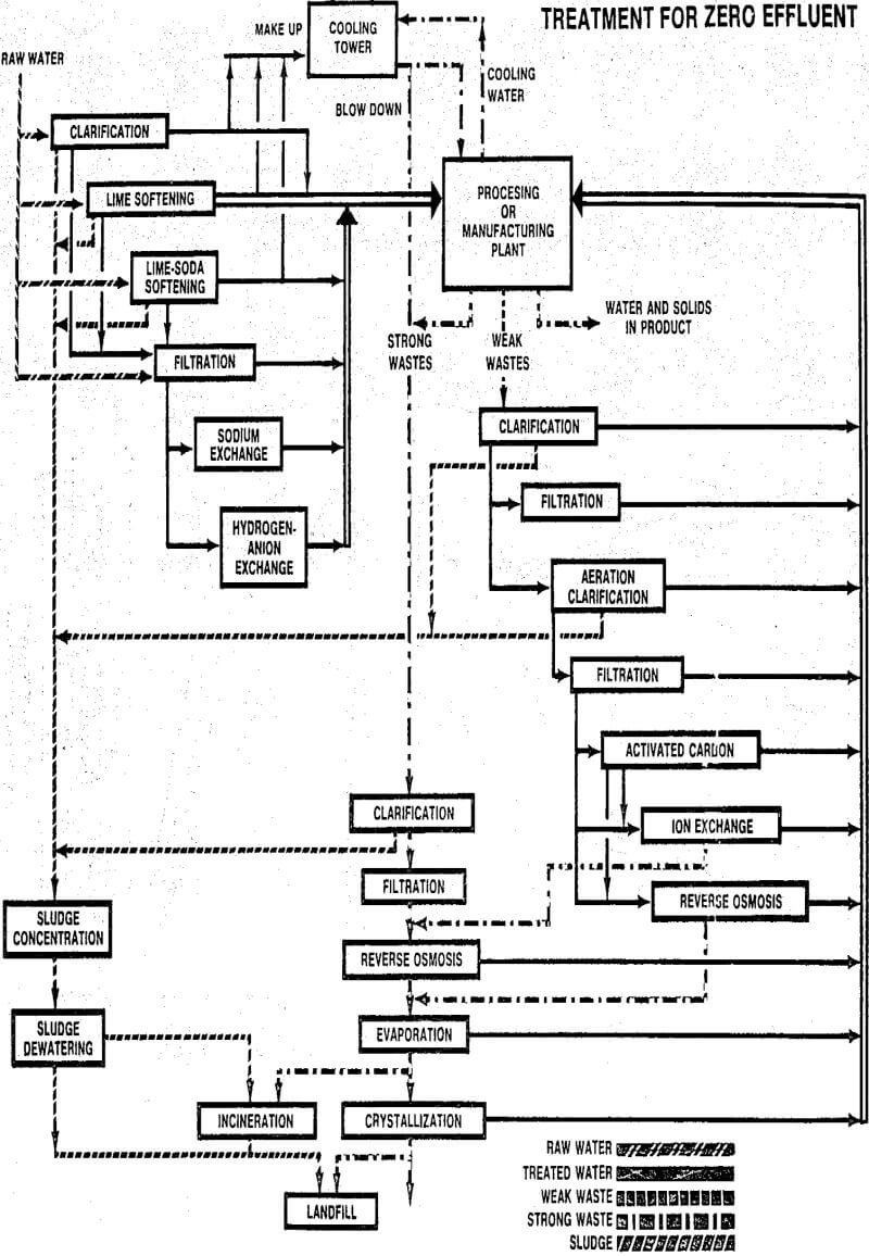 water reuse effluent treatment for zero effluent