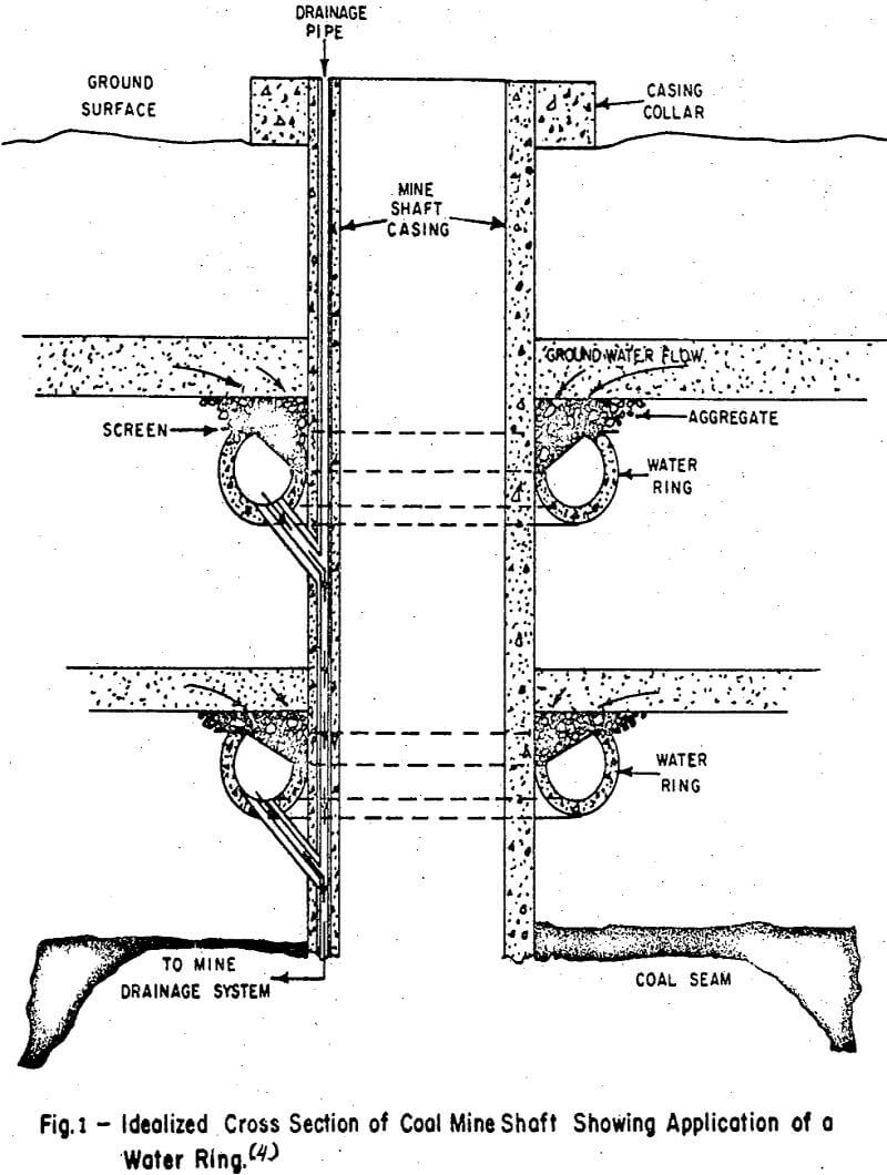 acid mine drainage coal mine shaft