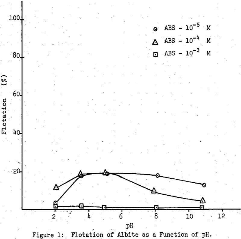 adsorption-flotation function of ph